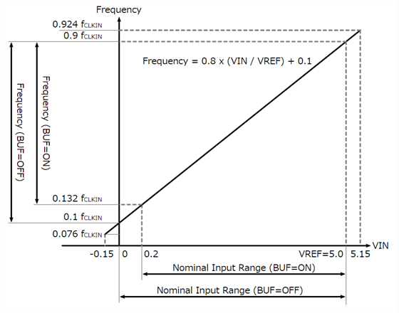 輸出頻率範圍 （VREF = 5V）