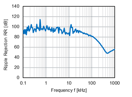 紋波抑制比 特性示例
