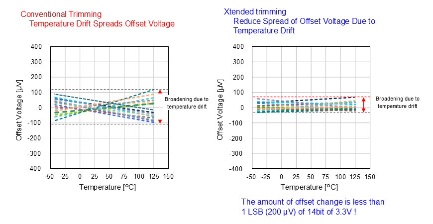 以往微調方法和Xtended 微調方法的比較