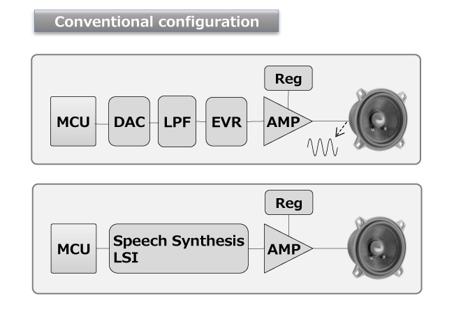 Conventional configuration