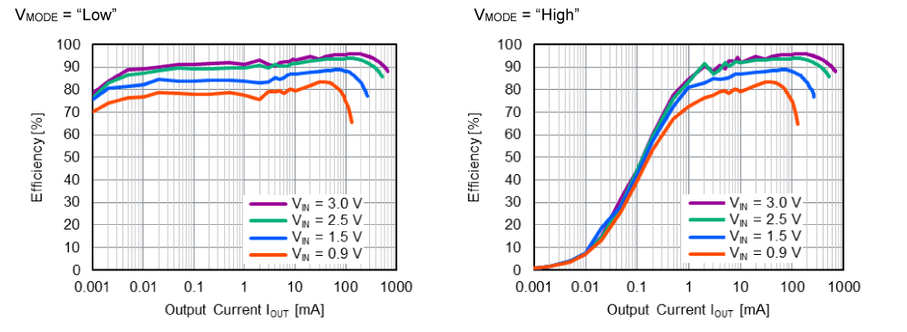 Efficiency Characteristics (Normal Mode / Low Ripple Mode, V<sub>OUT</sub> = 3.3 V)
