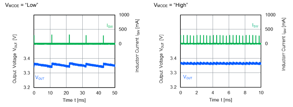 Ripple Characteristics (Normal Mode / Low Ripple Mode)