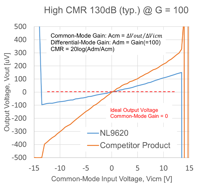 高CMR130dB (typ)@G=100