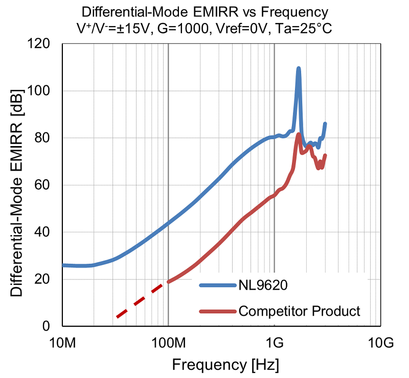 Differential-Mode