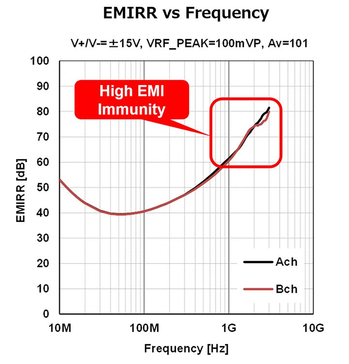EMI VS Frequency