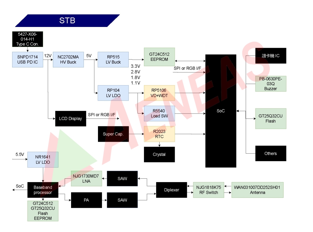 Application Block for Set-Top Box (STB)