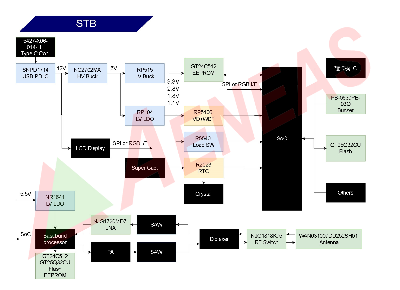 Set-Top Box (STB)