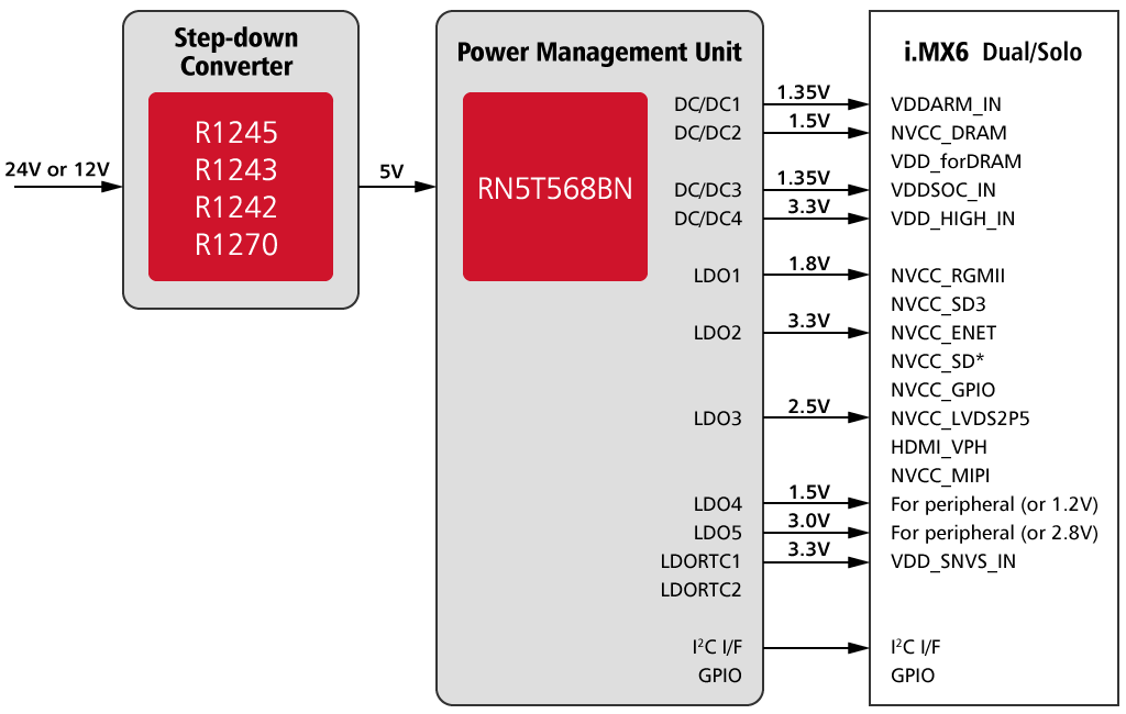 Application Block for i.MX6