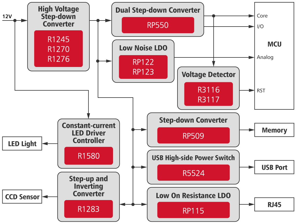 Application Block for IP Network Camera