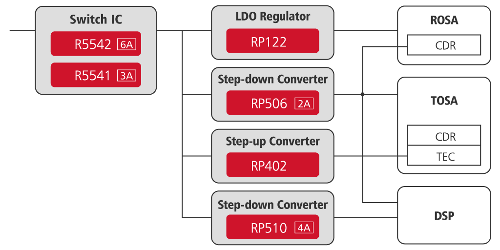 Optical Communication Module 400/200G