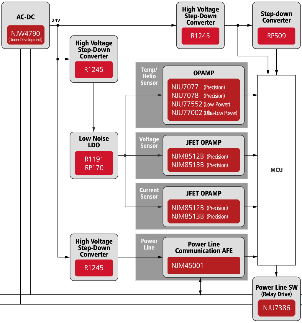 Application Block for Smart Meter