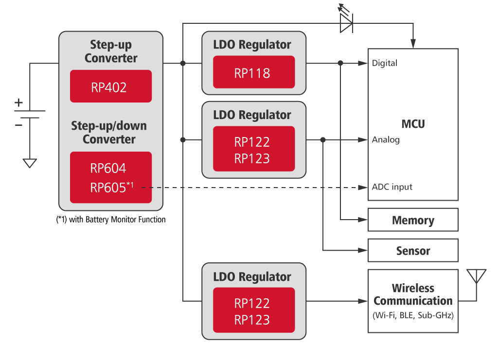 Application Block for Wearable Biosensors